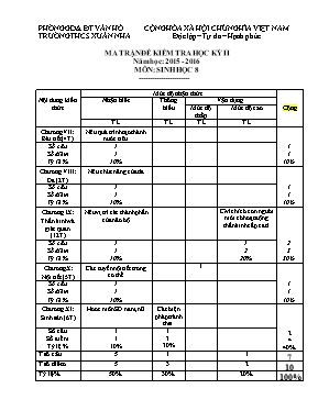 Đề kiểm tra Sinh học 8 - Học kì II - Năm học 2015-2016 - Ngần Ngọc Khánh